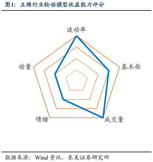 一起讨论下五维行业轮动模型收益能力评分?