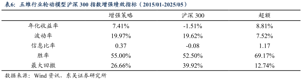 一起讨论下五维行业轮动模型沪深 300 指数增强绩效指标（201501-202505）?