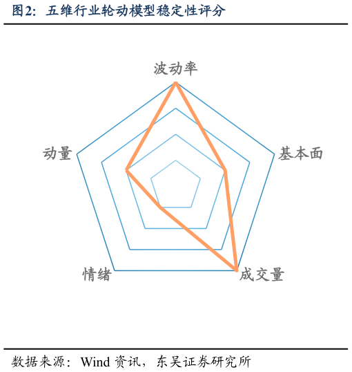怎样理解五维行业轮动模型稳定性评分?