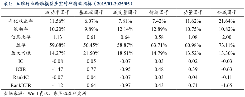 如何了解五维行业轮动模型多空对冲绩效指标（201501-202505）?