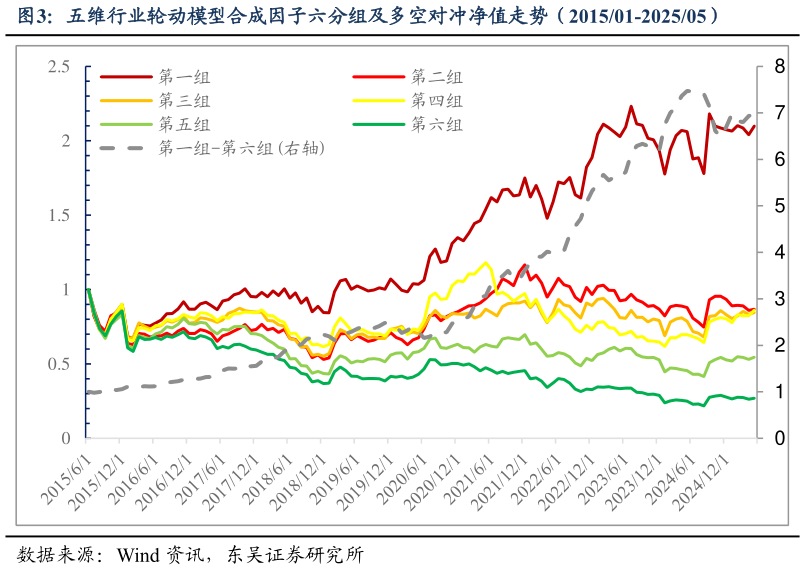 谁能回答五维行业轮动模型合成因子六分组及多空对冲净值走势（201501-202505）?