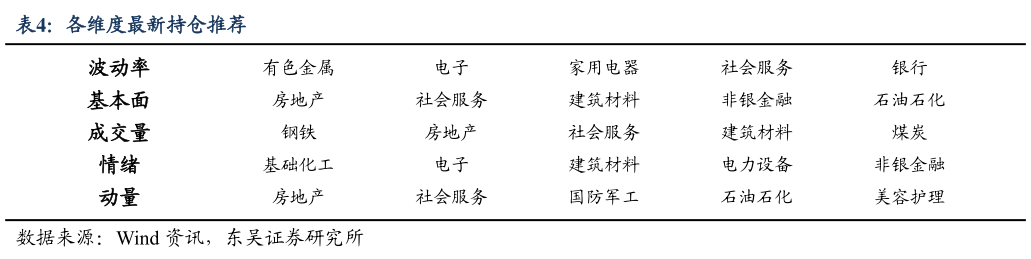 你知道各维度最新持仓推荐?