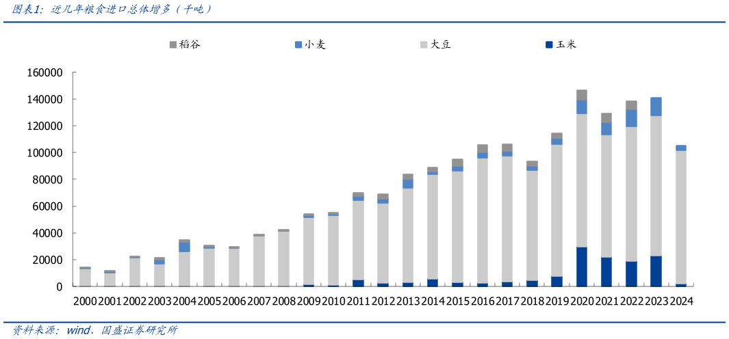 如何看待近几年粮食进口总体增多（千吨）