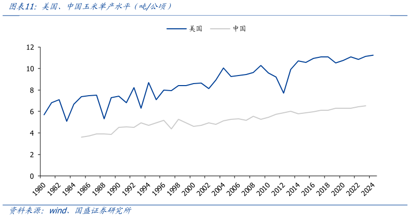 谁知道美国、中国玉米单产水平（吨公顷）