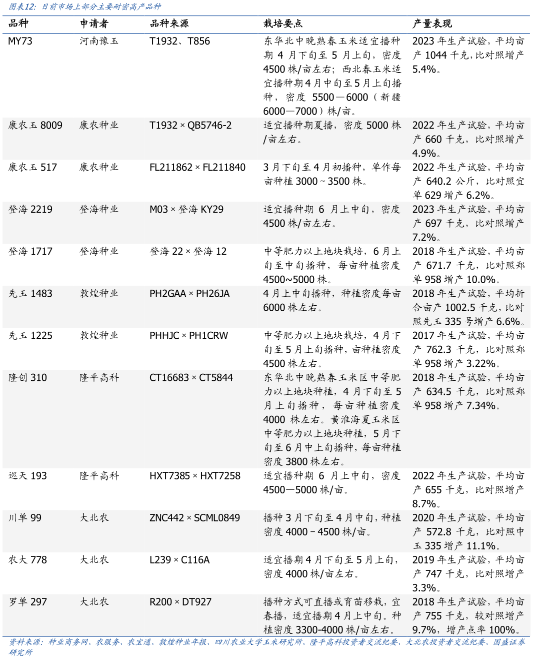 如何解释目前市场上部分主要耐密高产品种
