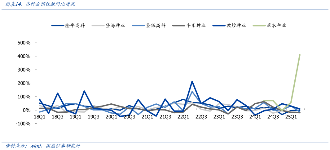 怎样理解各种企预收款同比情况