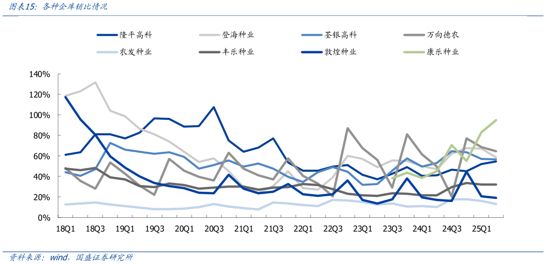你知道各种企库销比情况