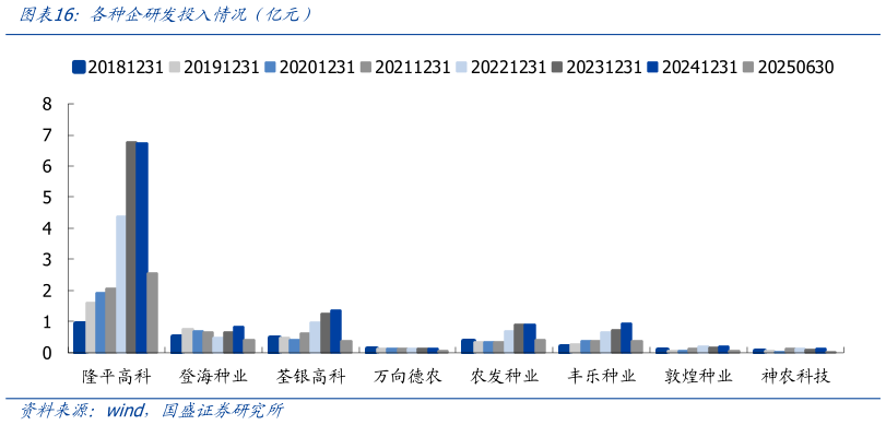 你知道各种企研发投入情况（亿元）
