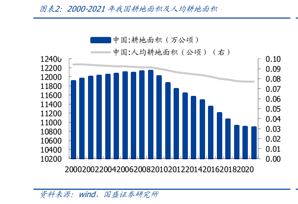 我想了解一下2000-2021年我国耕地面积及人均耕地面积
