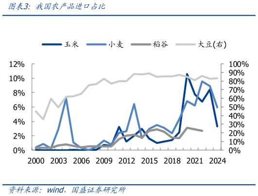 谁能回答我国农产品进口占比