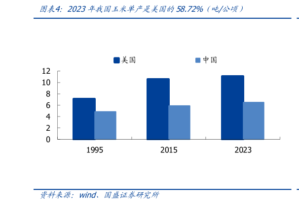 各位网友请教一下2023年我国玉米单产是美国的58.72%（吨公顷）