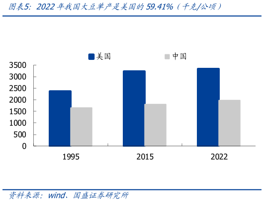 谁知道2022年我国大豆单产是美国的59.41%（千克公顷）