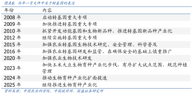 想关注一下历年一号文件中关于转基因的表述 