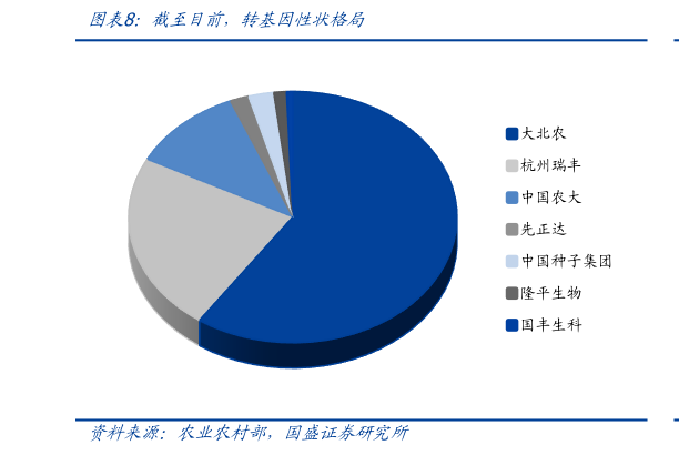 谁知道截至目前，转基因性状格局