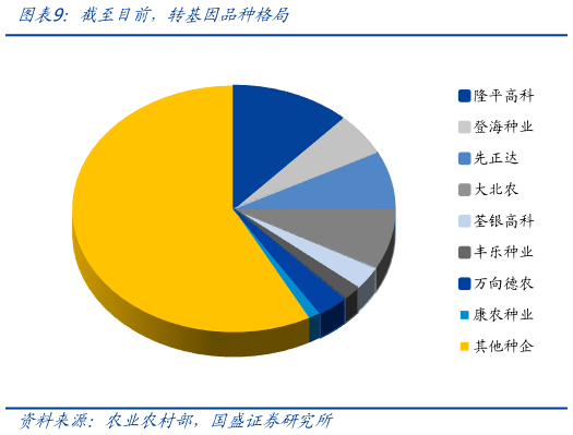 各位网友请教一下截至目前，转基因品种格局