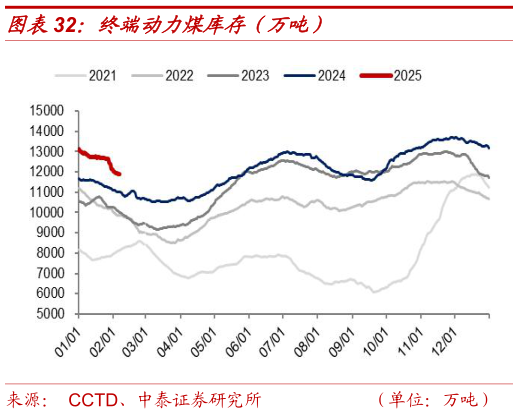 各位网友请教一下终端动力煤库存（万吨）?