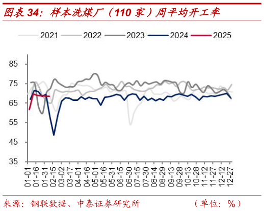 谁知道样本洗煤厂（110 家）周平均开工率?
