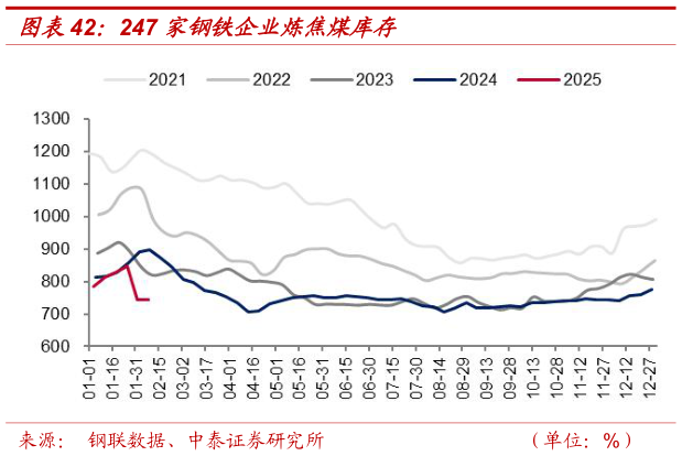 如何了解247 家钢铁企业炼焦煤库存?