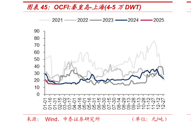 我想了解一下OCFI:秦皇岛-上海4-5 万DWT?