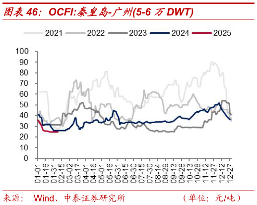 咨询下各位OCFI:秦皇岛-广州5-6 万DWT?