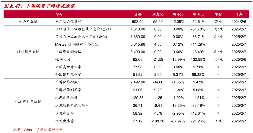 咨询大家本周煤炭下游情况速览?