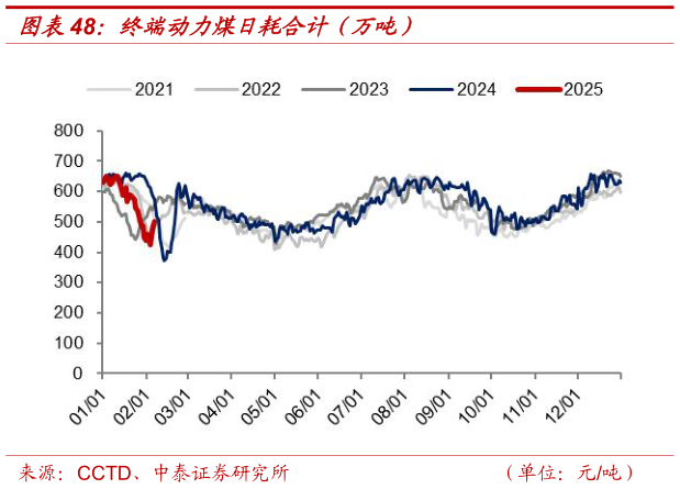 如何解释终端动力煤日耗合计（万吨）?