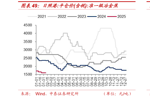 如何看待日照港:平仓价含税:准一级冶金焦?