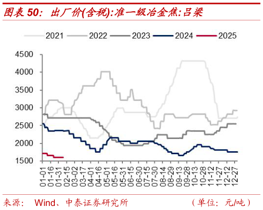 谁能回答出厂价含税:准一级冶金焦:吕梁?