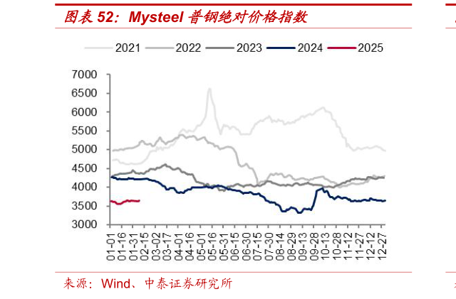 如何了解Mysteel 普钢绝对价格指数?