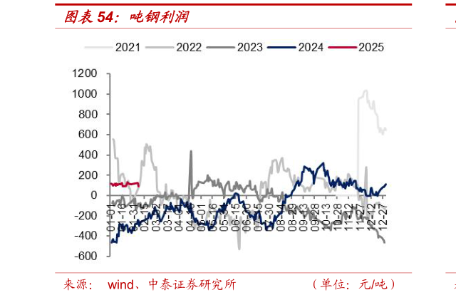 如何解释吨钢利润?