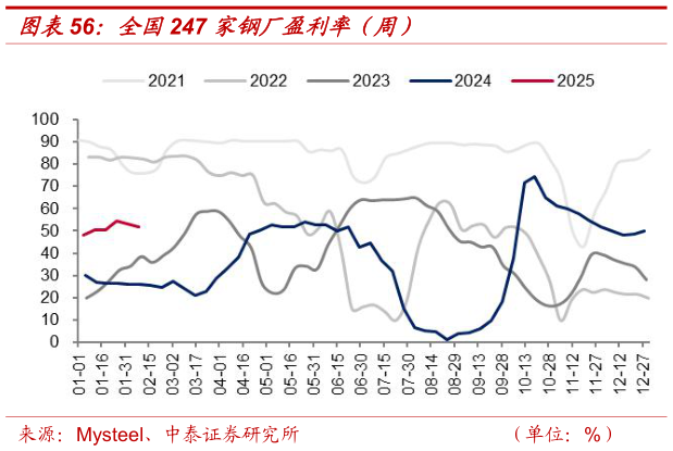 我想了解一下全国247 家钢厂盈利率（周）?