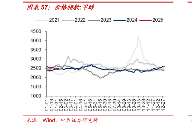 如何了解价格指数:甲醇?