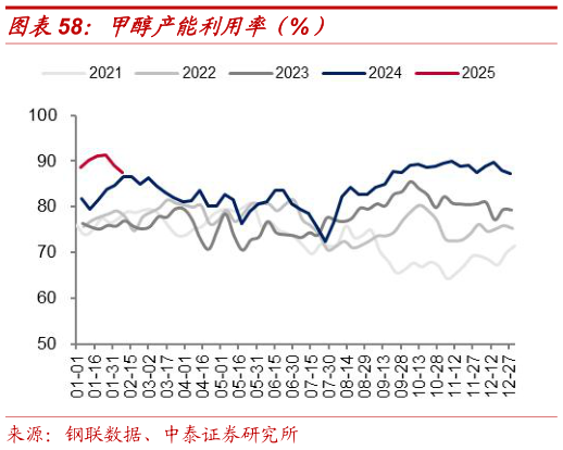 一起讨论下甲醇产能利用率（%）?