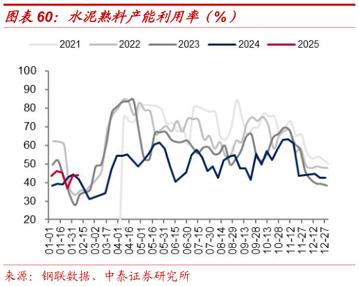 谁能回答水泥熟料产能利用率（%）?