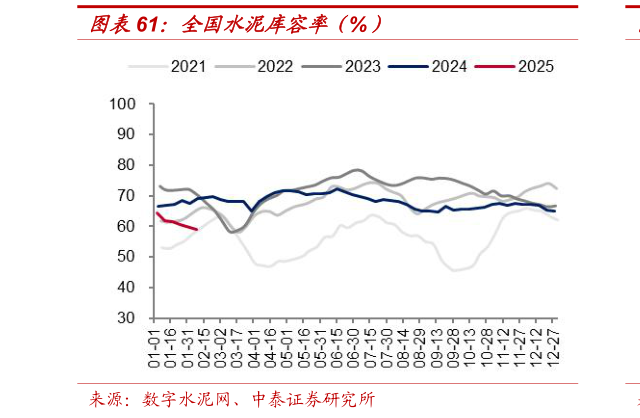 谁能回答全国水泥库容率（%）?