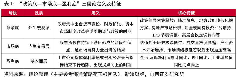 如何才能“政策底市场底盈利底”三段论定义及特征