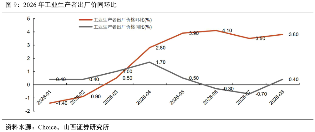 怎样理解2026 年工业生产者出厂价同环比