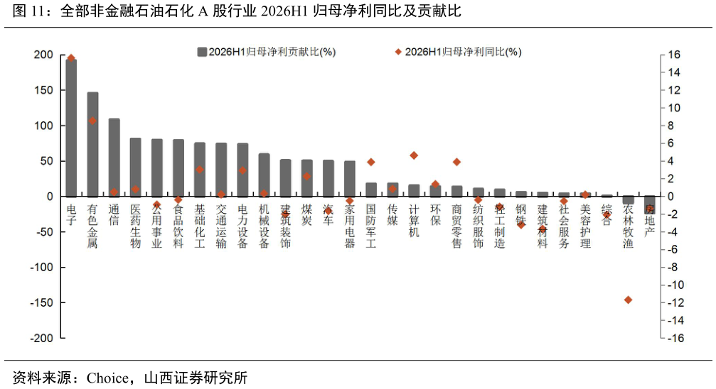 谁知道全部非金融石油石化 A 股行业 2026H1 归母净利同比及贡献比