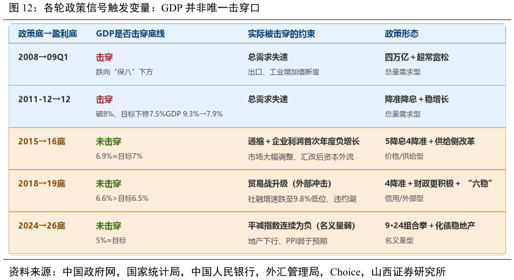 如何了解各轮政策信号触发变量：GDP 并非唯一击穿口