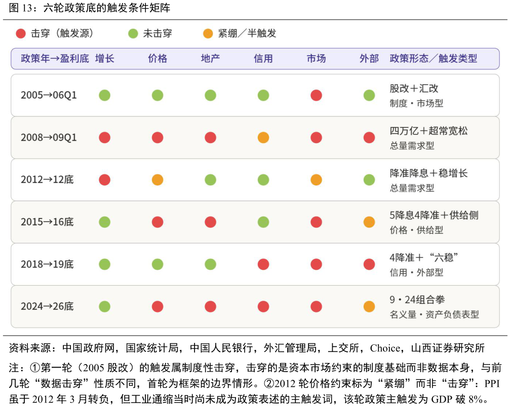 如何解释六轮政策底的触发条件矩阵