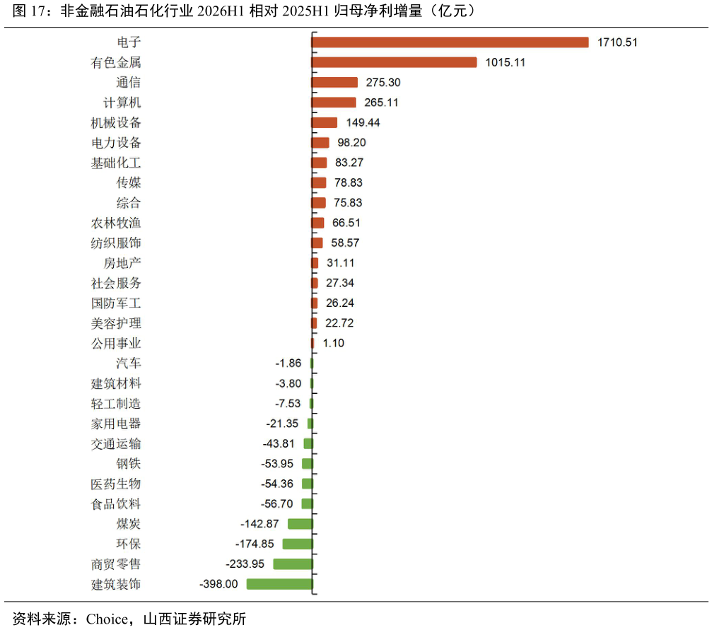 你知道非金融石油石化行业 2026H1 相对 2025H1 归母净利增量（亿元）