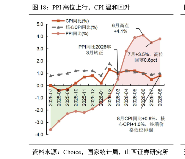 你知道PPI 高位上行，CPI 温和回升