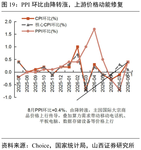 如何了解PPI 环比由降转涨，上游价格动能修复