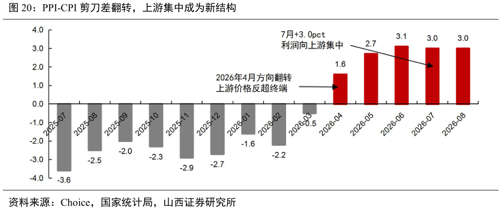 你知道PPI-CPI 剪刀差翻转，上游集中成为新结构