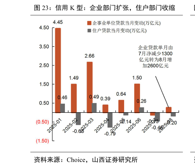 如何解释信用 K 型：企业部门扩张，住户部门收缩