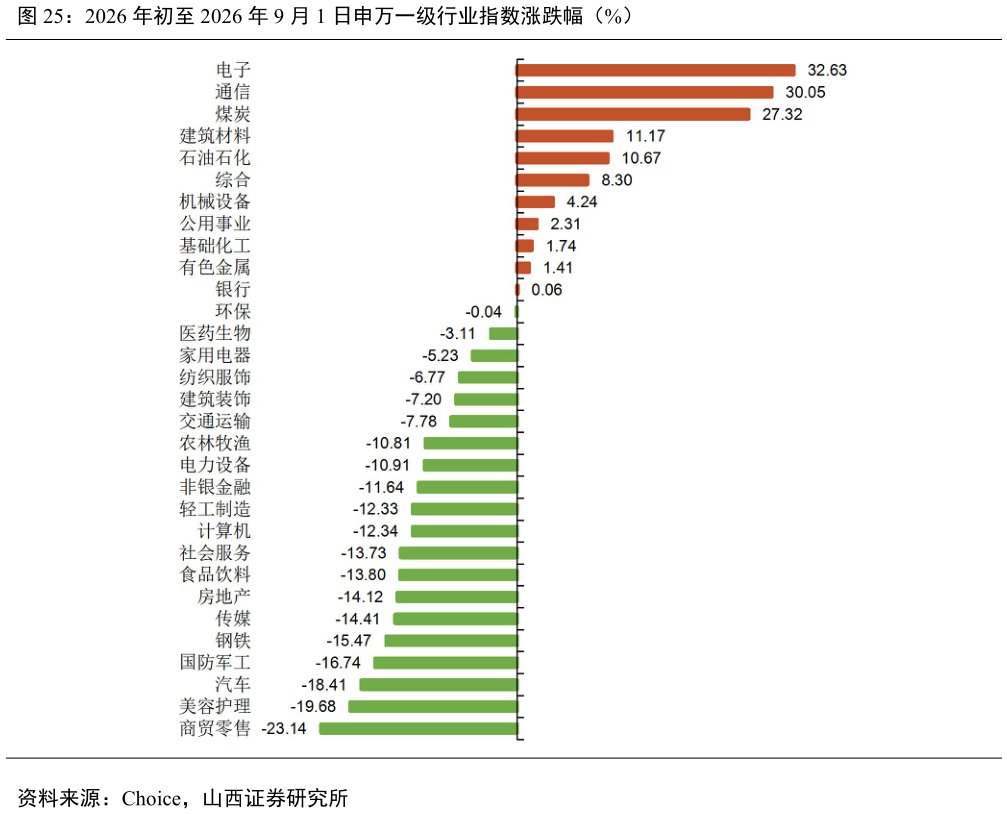 怎样理解2026 年初至 2026 年 9 月 1 日申万一级行业指数涨跌幅（%）