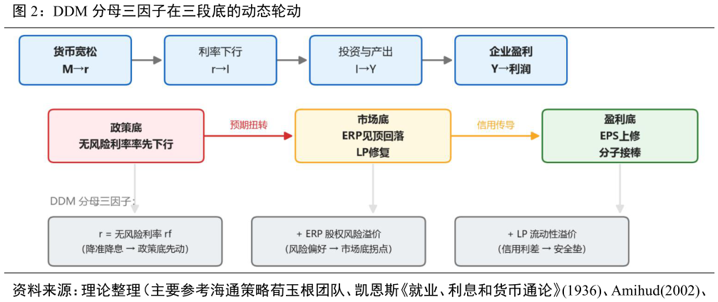 咨询大家DDM 分母三因子在三段底的动态轮动
