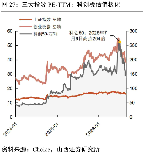 如何解释三大指数 PE-TTM：科创板估值极化