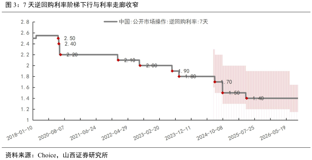 如何解释7 天逆回购利率阶梯下行与利率走廊收窄