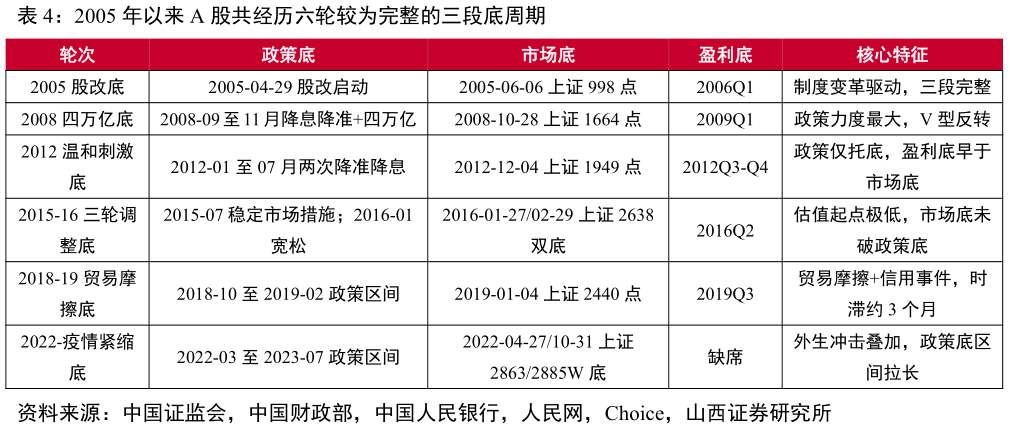 如何了解2005 年以来 A 股共经历六轮较为完整的三段底周期